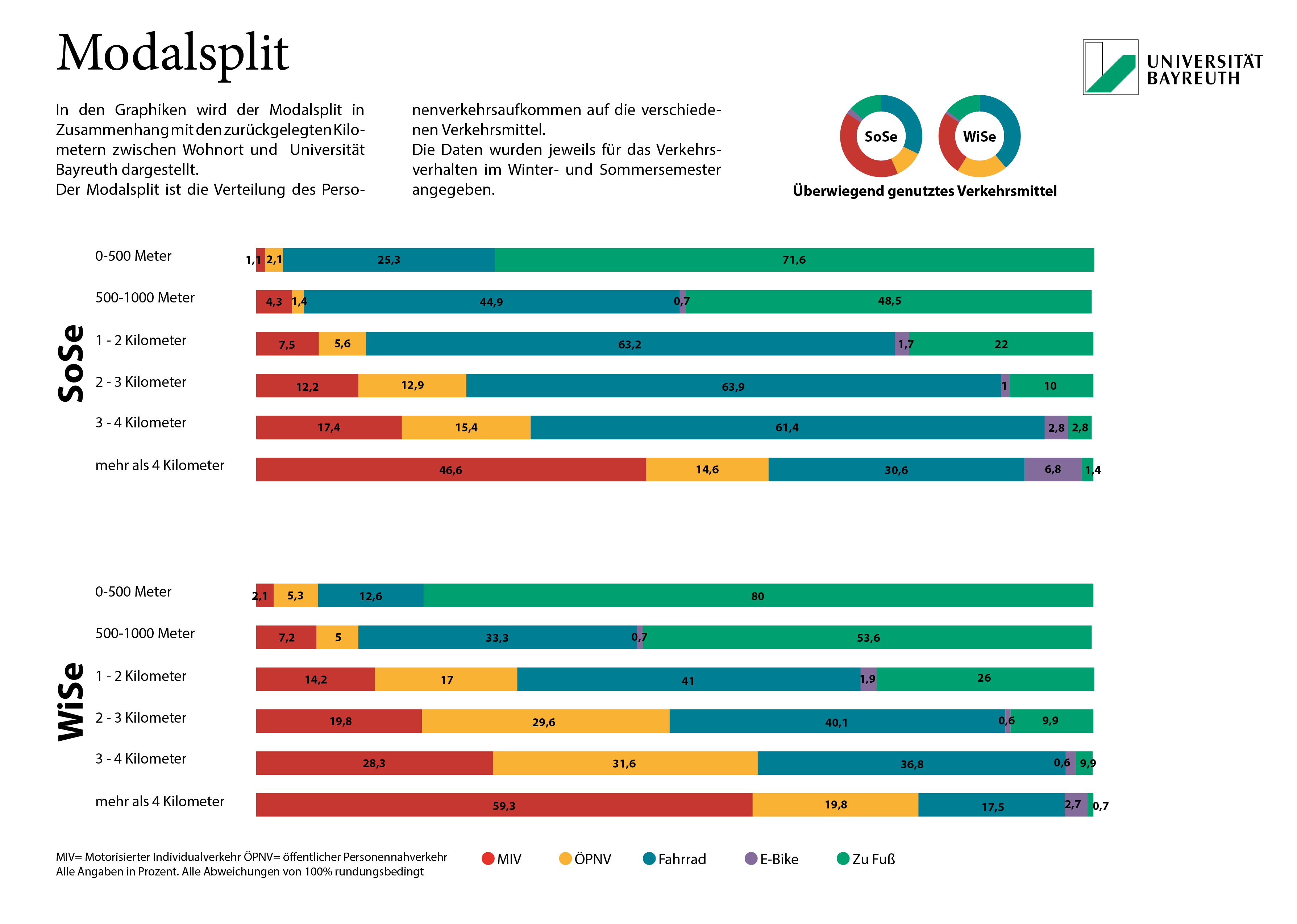 Graphische Auswertung der Mobilitätsumfrage, Bild 2