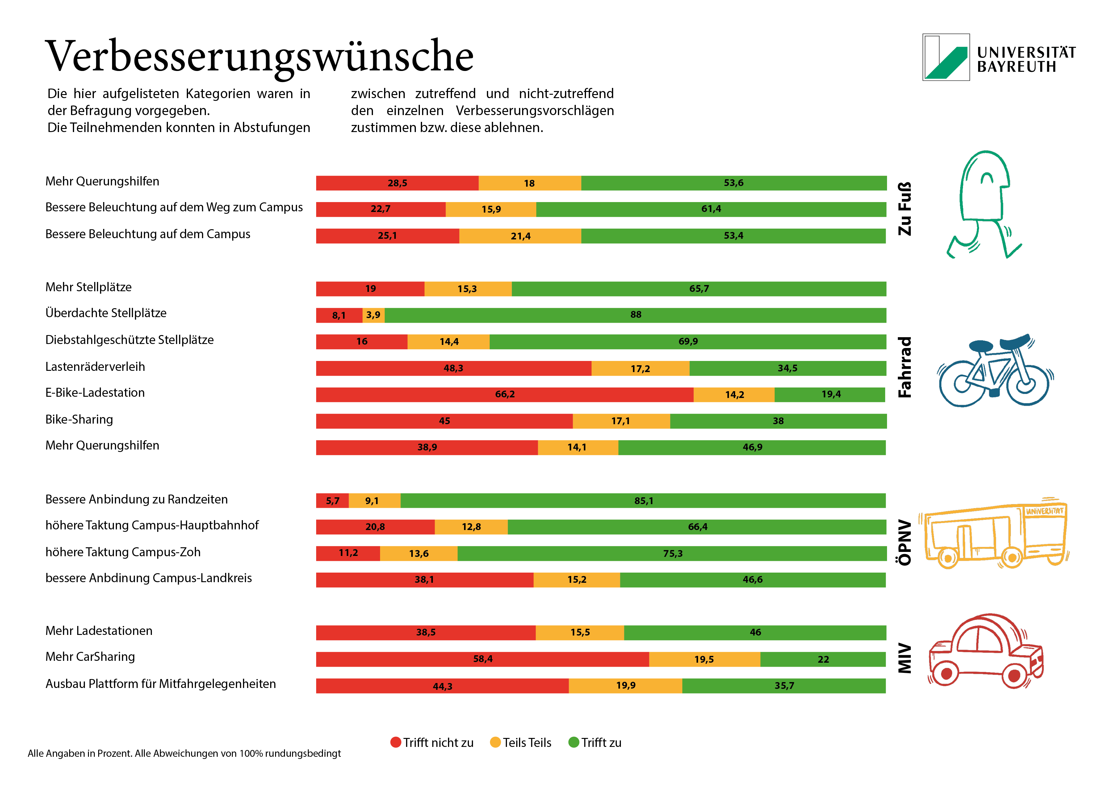 Graphische Auswertung der Mobilitätsumfrage, Bild 3