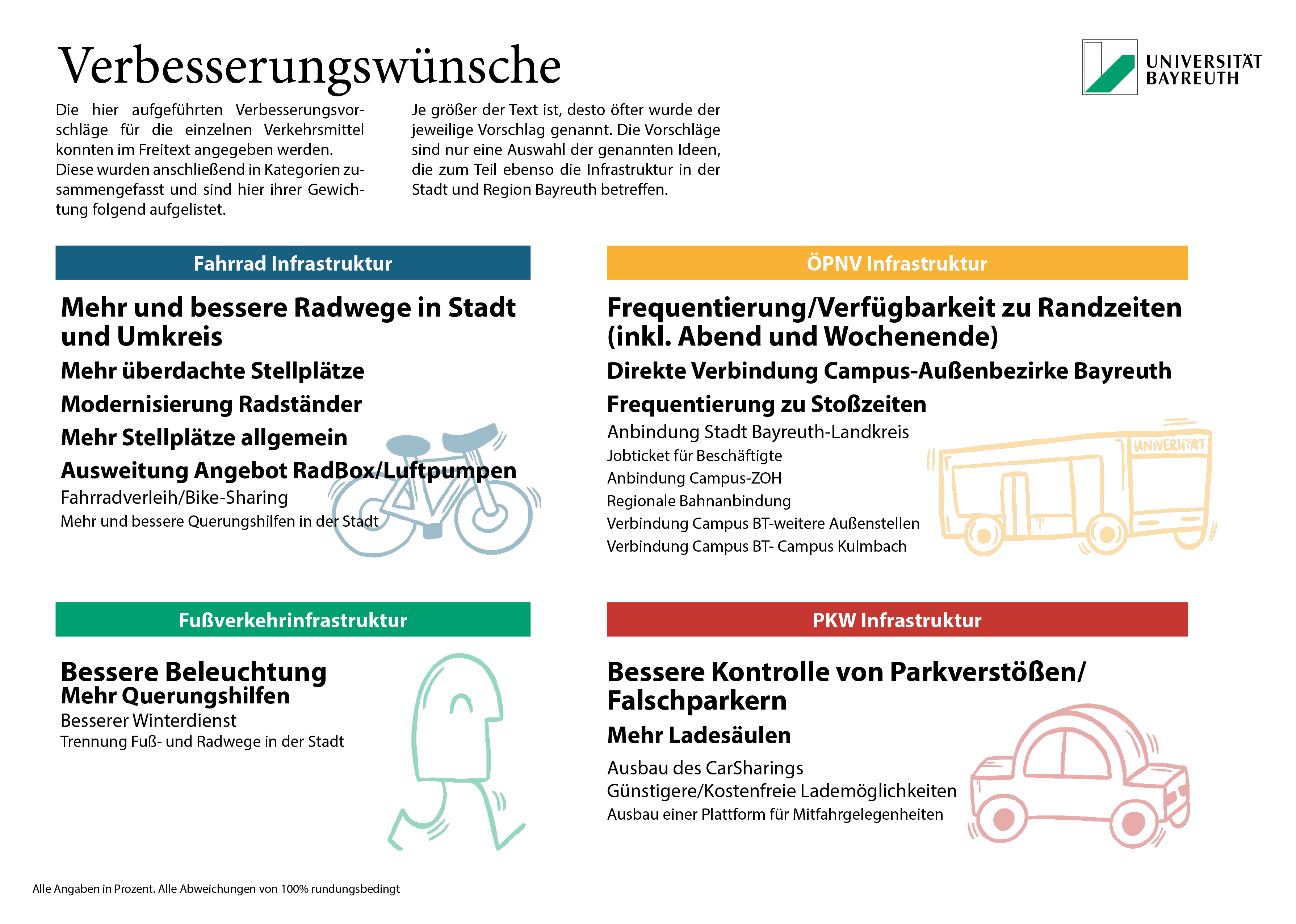 Graphische Auswertung der Mobilitätsumfrage, Bild 4
